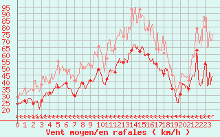 Courbe de la force du vent pour Le Dramont (83)