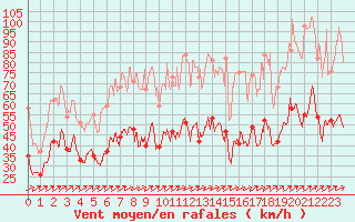 Courbe de la force du vent pour Ile Rousse (2B)