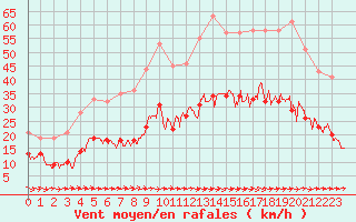 Courbe de la force du vent pour Carcassonne (11)