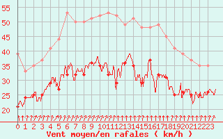 Courbe de la force du vent pour Ile de Groix (56)