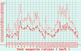 Courbe de la force du vent pour Mont-Aigoual (30)