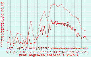 Courbe de la force du vent pour Quimper (29)