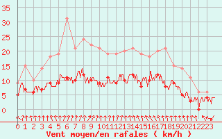 Courbe de la force du vent pour Le Mans (72)