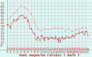 Courbe de la force du vent pour Mont-Aigoual (30)