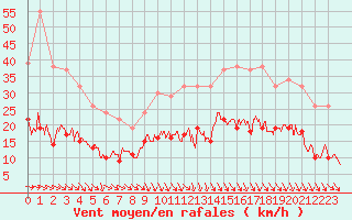 Courbe de la force du vent pour Brest (29)