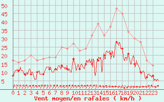 Courbe de la force du vent pour Orly (91)