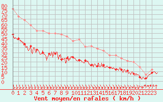 Courbe de la force du vent pour Ploumanac