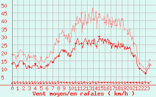 Courbe de la force du vent pour La Roche-sur-Yon (85)