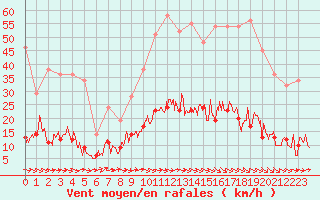 Courbe de la force du vent pour Aix-en-Provence (13)