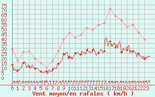 Courbe de la force du vent pour Calais / Marck (62)