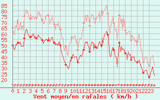 Courbe de la force du vent pour Cap Cpet (83)