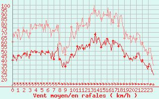 Courbe de la force du vent pour Calais / Marck (62)