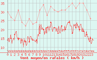 Courbe de la force du vent pour Lannion (22)