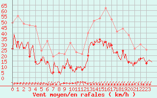 Courbe de la force du vent pour Cap Pertusato (2A)