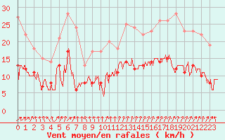 Courbe de la force du vent pour Dijon / Longvic (21)