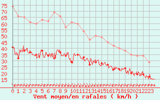 Courbe de la force du vent pour Le Havre - Octeville (76)