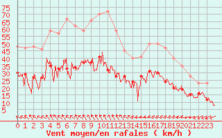 Courbe de la force du vent pour Nmes - Courbessac (30)