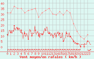 Courbe de la force du vent pour Besanon (25)