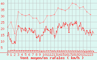 Courbe de la force du vent pour Lannion (22)