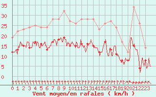 Courbe de la force du vent pour Deauville (14)