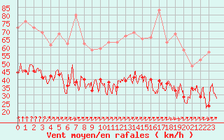 Courbe de la force du vent pour Ile de Groix (56)