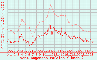 Courbe de la force du vent pour Nmes - Garons (30)