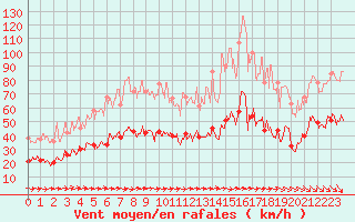 Courbe de la force du vent pour Figari (2A)