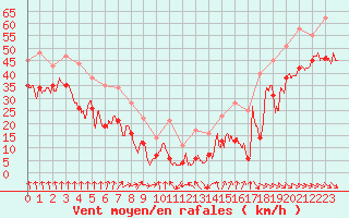 Courbe de la force du vent pour Mont-Aigoual (30)