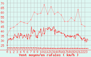 Courbe de la force du vent pour Pointe de Chassiron (17)