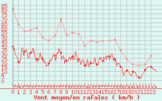 Courbe de la force du vent pour Hyres (83)