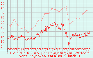 Courbe de la force du vent pour Auxerre-Perrigny (89)