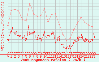 Courbe de la force du vent pour Le Puy - Loudes (43)