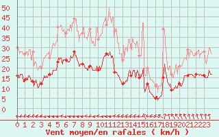 Courbe de la force du vent pour Ploumanac