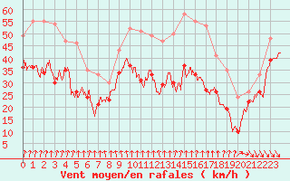 Courbe de la force du vent pour Mont-Aigoual (30)