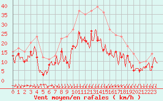 Courbe de la force du vent pour Montpellier (34)