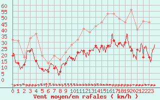 Courbe de la force du vent pour Bziers Cap d