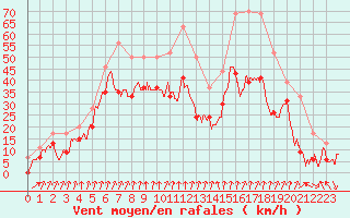 Courbe de la force du vent pour Cap Sagro (2B)