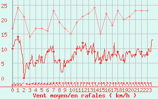 Courbe de la force du vent pour Uzerche (19)