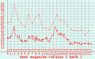 Courbe de la force du vent pour Ambrieu (01)