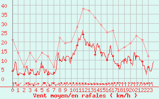 Courbe de la force du vent pour Albi (81)