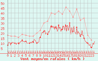 Courbe de la force du vent pour Chteaudun (28)