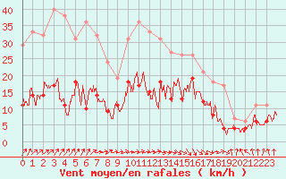 Courbe de la force du vent pour Paray-le-Monial - St-Yan (71)