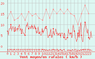 Courbe de la force du vent pour Ble / Mulhouse (68)