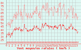 Courbe de la force du vent pour Lille (59)