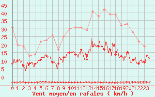 Courbe de la force du vent pour Nmes - Garons (30)