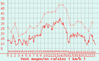 Courbe de la force du vent pour Saint-Nazaire (44)