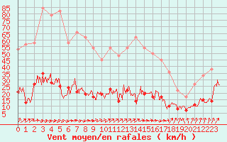 Courbe de la force du vent pour Paris - Montsouris (75)