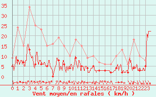 Courbe de la force du vent pour Cessy (01)