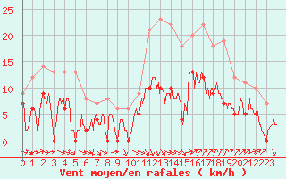 Courbe de la force du vent pour Marsillargues (34)