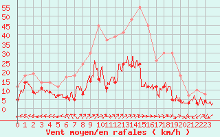 Courbe de la force du vent pour Luxeuil (70)